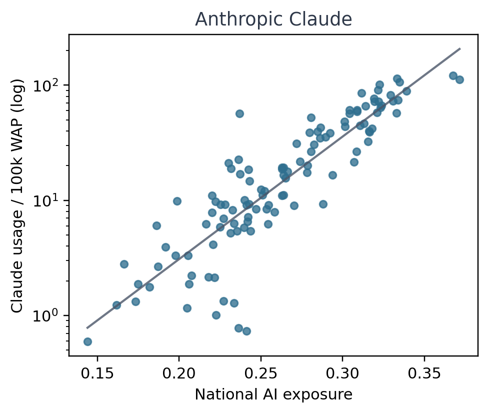 National exposure versus Anthropic Claude usage.