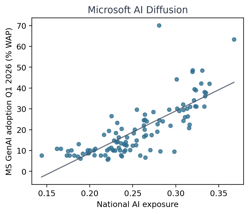 National exposure versus Microsoft generative AI adoption.