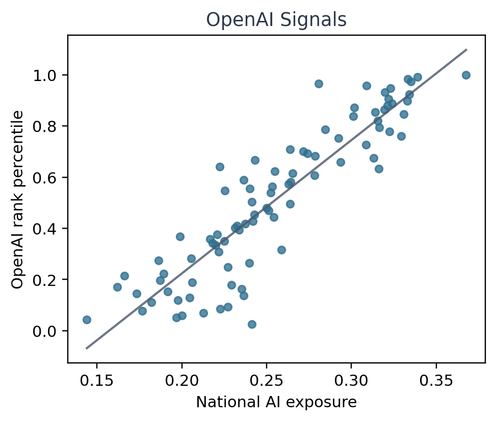 National exposure versus OpenAI Signals rank percentile.