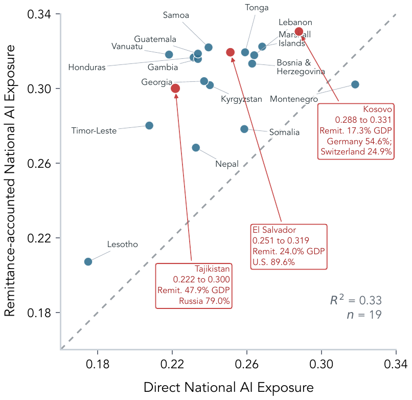 Scatter plot comparing remittance-accounted national AI exposure against direct national AI exposure.