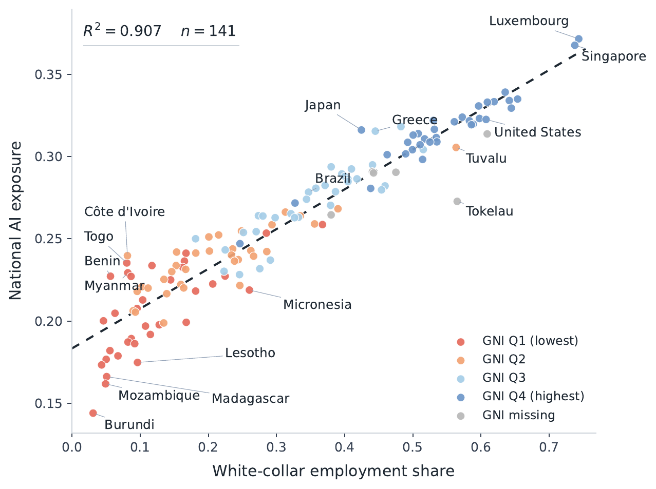 Scatter plot showing white-collar employment share predicting national AI exposure.